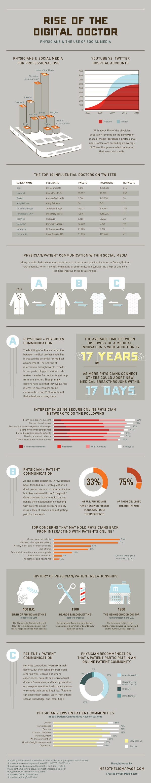 Rise of the Digital Doctor  | Infographic |