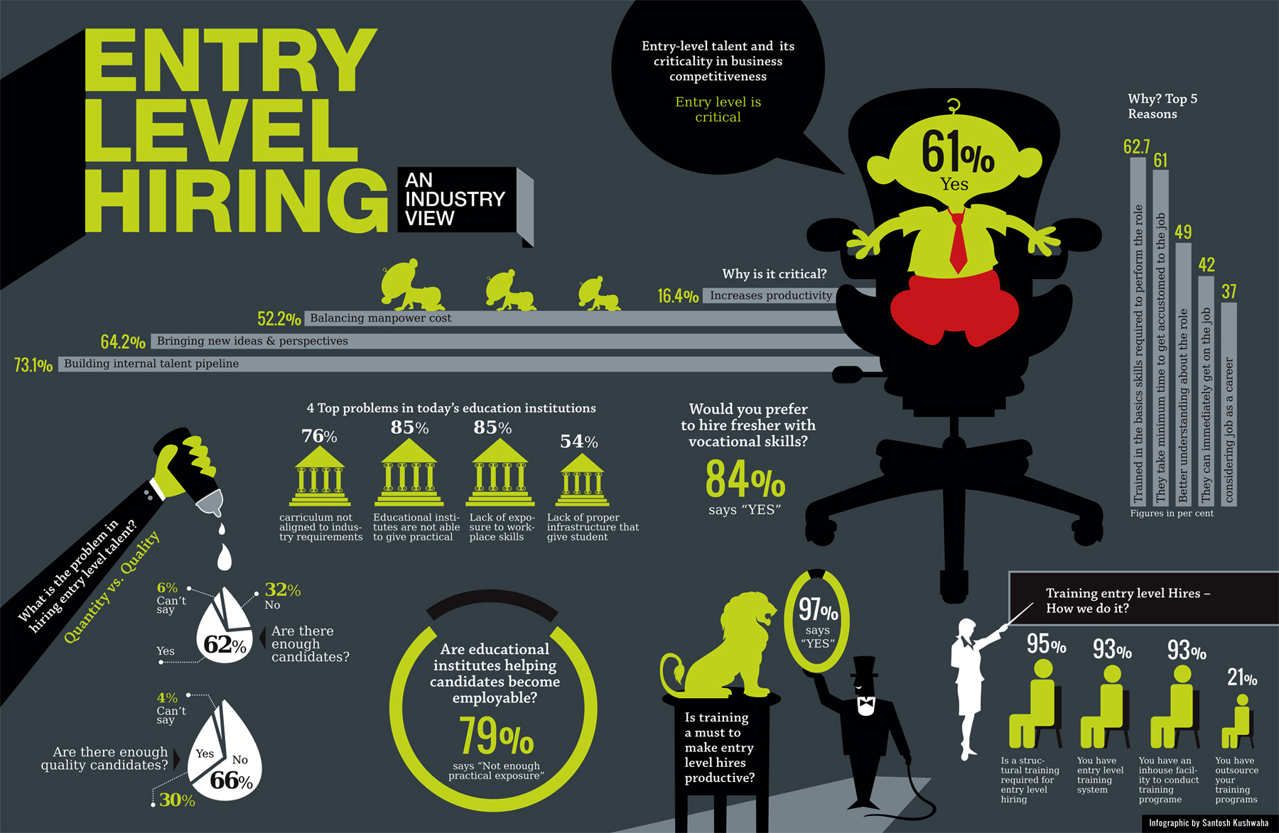Entry Level Hiring: An Industry View [INFOGRAPHIC ...