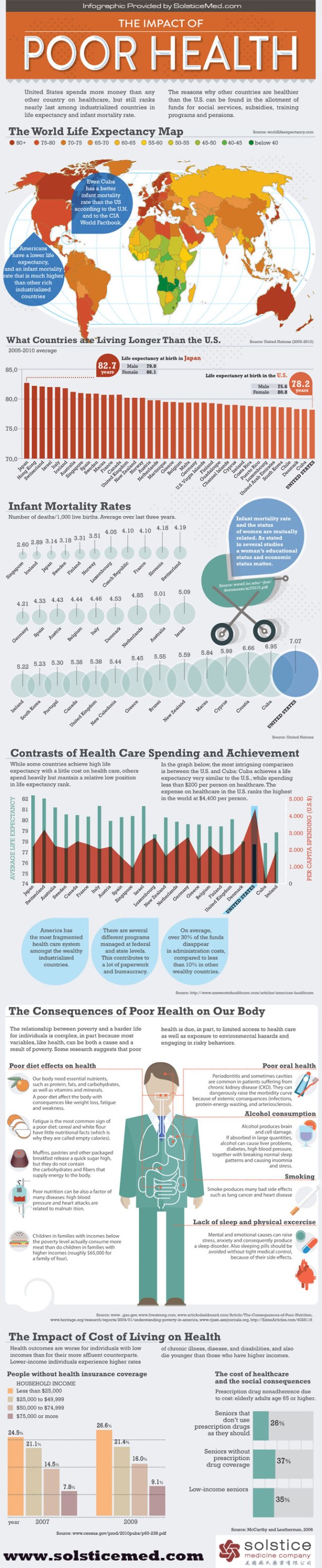 Poor-Health-in-America-Infographic