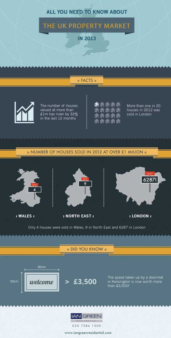 All You Need To Know About The Property Market In 2013