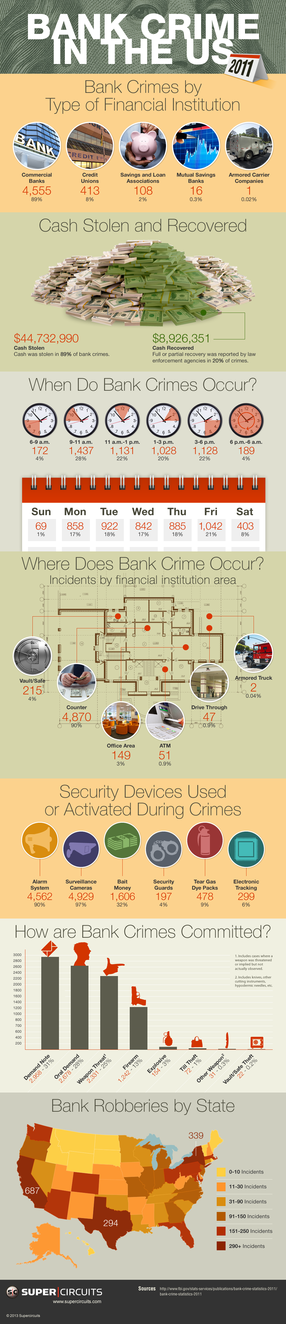 Bank Crime In The USA