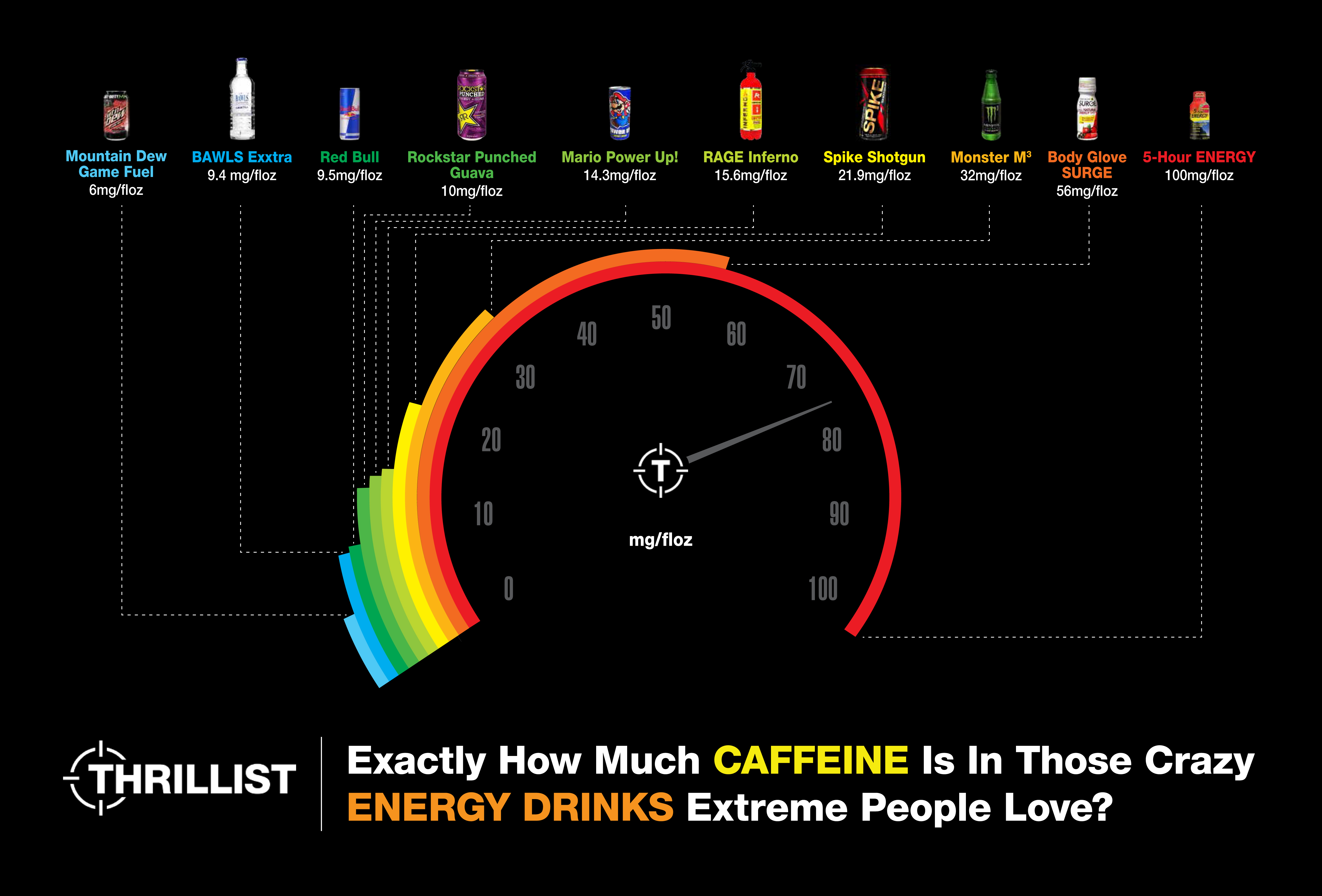 Exactly How Much Caffeine Is In Those Crazy Energy Drinks Extreme People Love