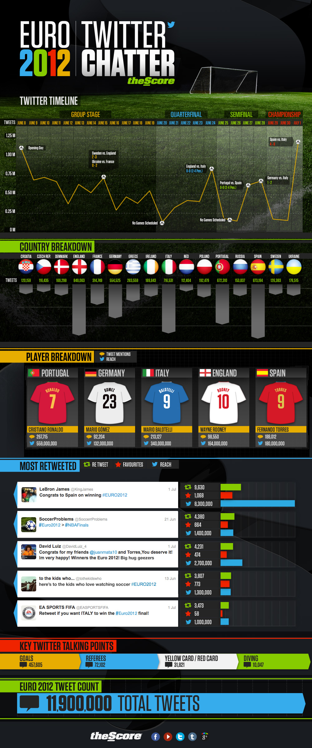 Euro 2012 Twitter Chatter