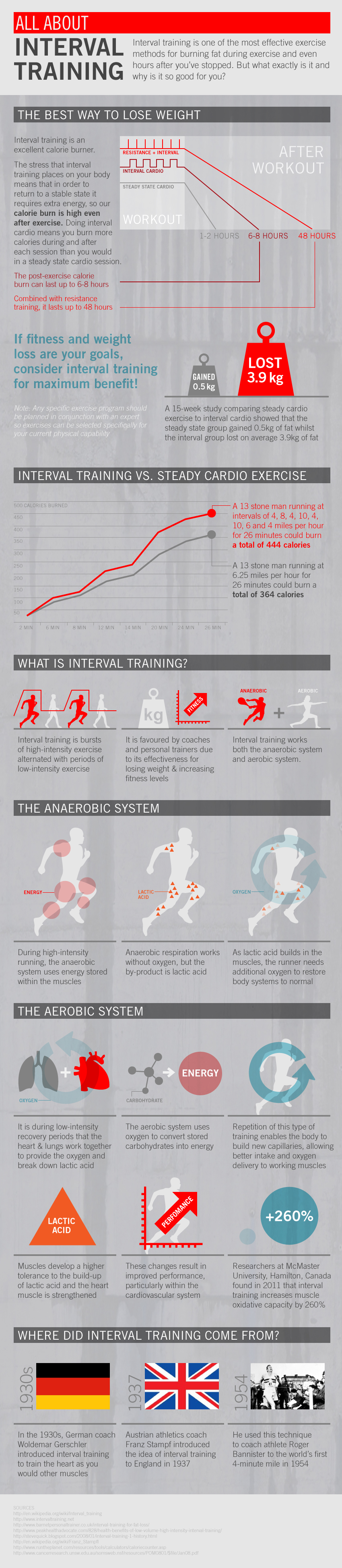 Interval Training Infographic