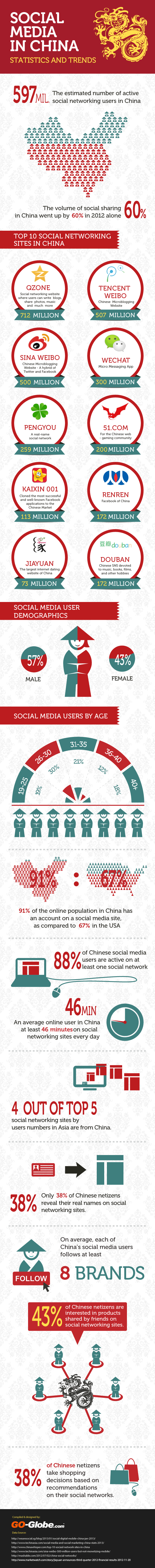 Social Media In China Statisticus And trends