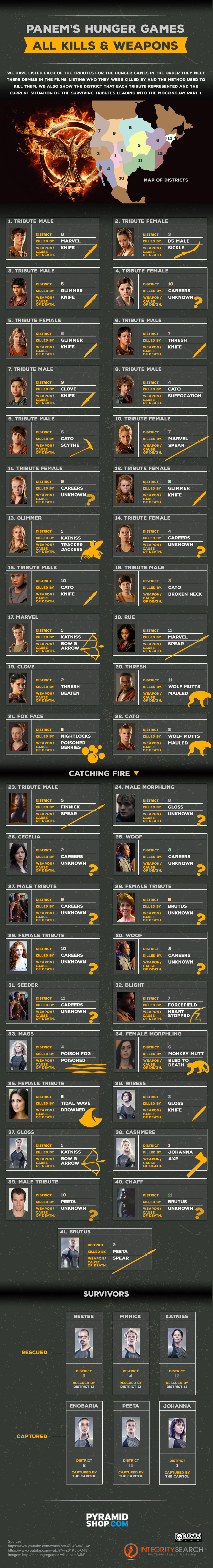 Hunger Games All Kills and Weapons Used