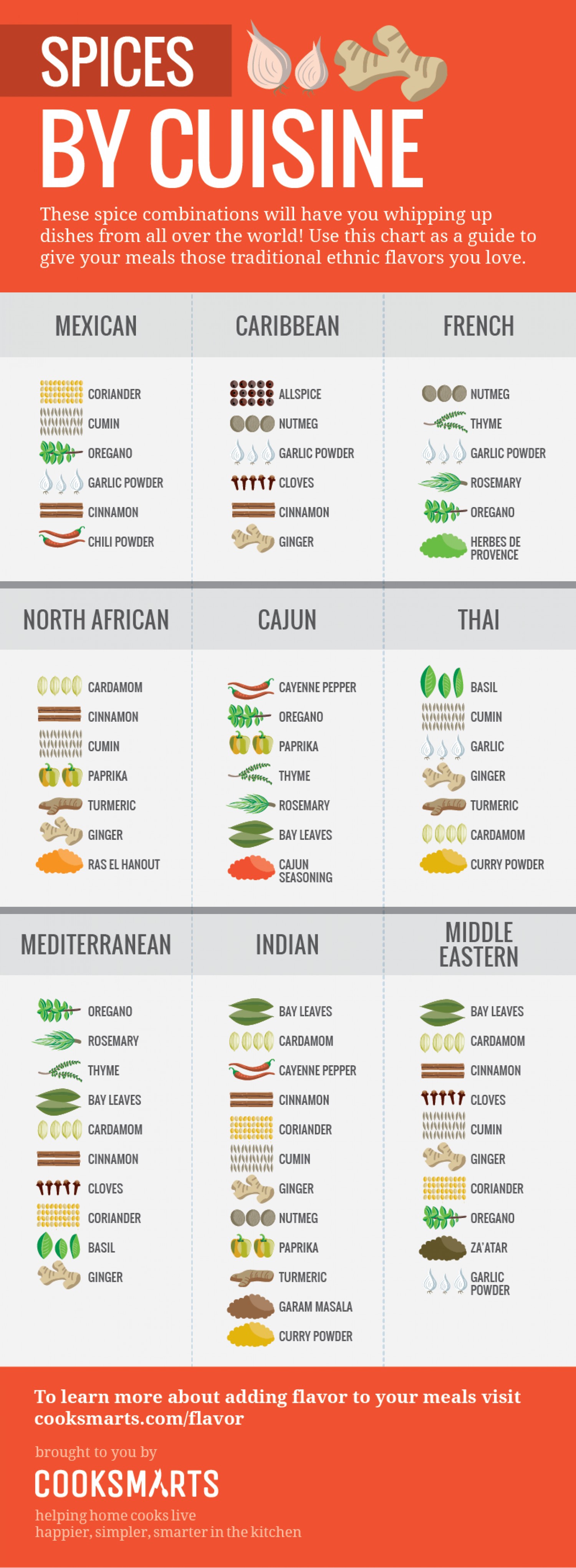Spices by cuisine