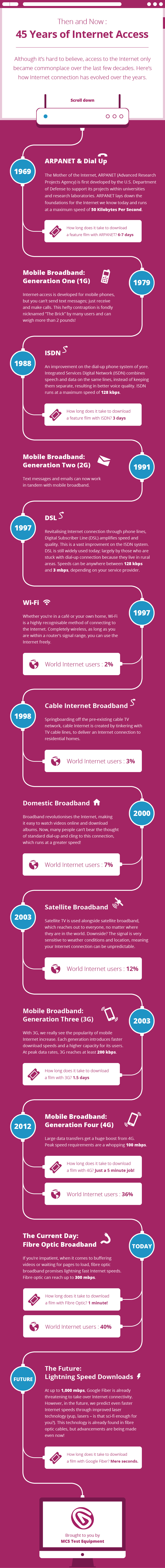 45 Years of Internet Access